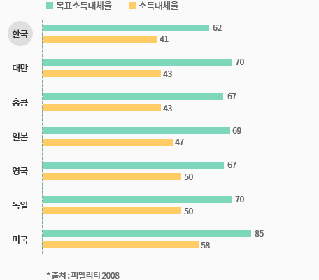 미흡한 노후준비 수준관련 이미지