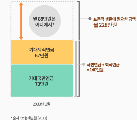 국민연금과 퇴직연금만으로는 노후 대비 역부족관련 이미지