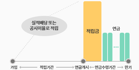 연금 수령관련 이미지