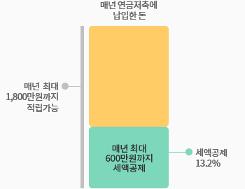 세제혜택관련 이미지