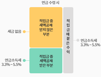 과세체계 관련 이미지