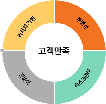 고개만족,리서치 기반, 투명성,리스크관리,전문성 이미지