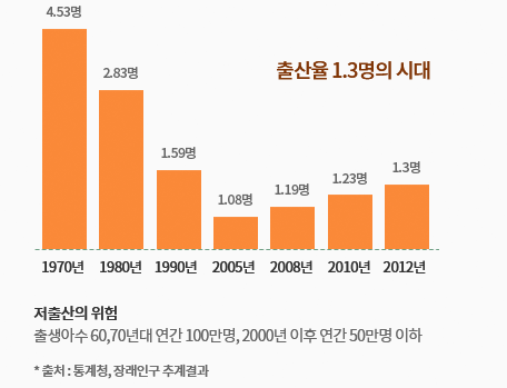 저출산의 위험 출생아수 60,70년대 연간 100만명, 2000년 이후 연간 50만명 이하관련 이미지