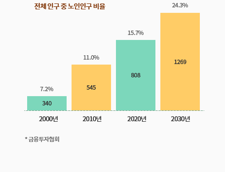 늘어나는 노인인구(65세 이상)관련 이미지