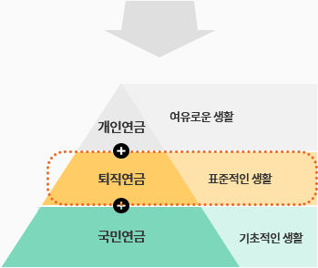 퇴직연금 표준적인 생활 관련 이미지