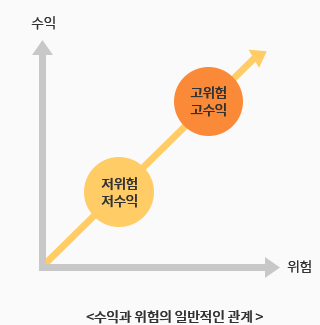 수익과 위험의 일반적인 관계 이미지 