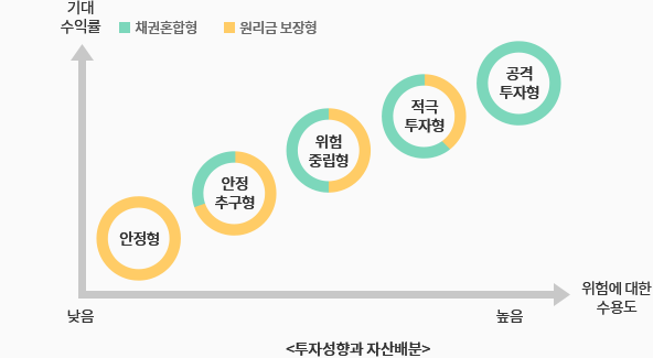 투자성향과 자산배분 이미지