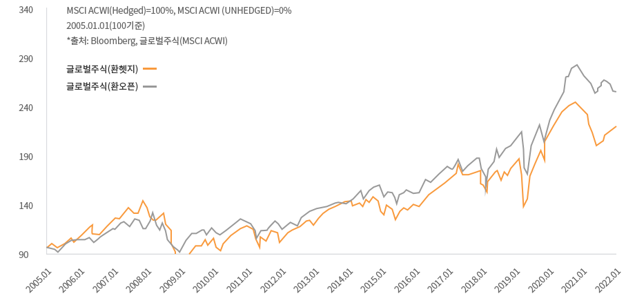 환오픈(Unhedged) 및 환헤지(Hedged)시 글로벌 주식 성과를 나타내는 그래프