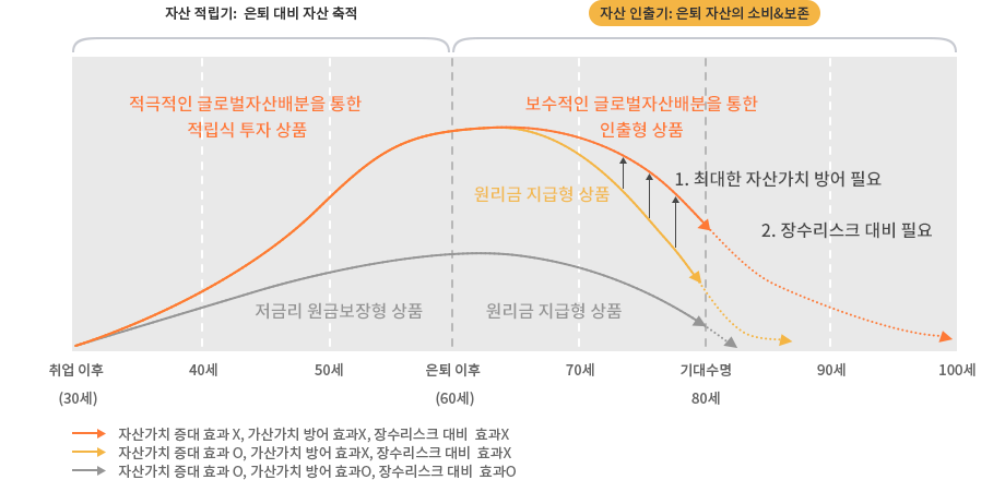 자산 적립기(은퇴 대비 자산 축적)과 자산 인출기(은퇴 자산의 소비와 보존)을 보여주는 그래프