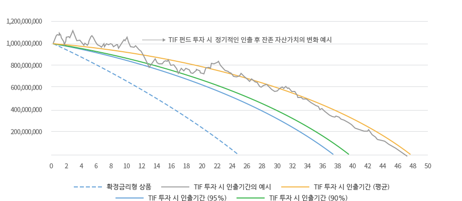 확정금리형 상품, TIF 투자 시 인출기간의 예시, TIF 투자 시 인출기간 (평균), TIF 투자 시 인출기간 (95%), TIF 투자 시 인출기간 (90%)을 나타내는 그래프