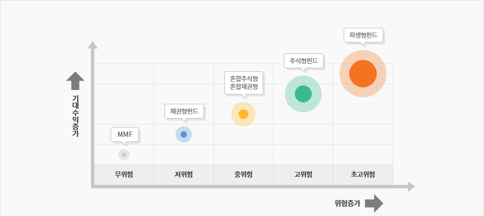 높은 수익률이 기대되는 펀드는 투자위험이 높다는 것을 알리는 그래프 이미지