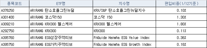 오스템임플란트 보유 ETF 현황